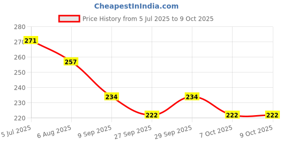 flipkart.com i geon Anti Bird Net for Balcony | Kabutar Jali Pigeon Net for Balcony, 10X10 feet Camping Net i geon Price History Graph from 5 Jul 2025 to 7 Oct 2025
