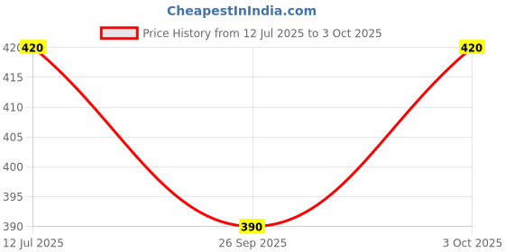 flipkart.com i geon Anti Bird Net for Balcony | Kabutar Jali Pigeon Net for Balcony, 10X12 feet Camping Net i geon Price History Graph from 12 Jul 2025 to 3 Oct 2025