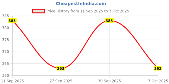 flipkart.com i geon Anti Bird Net for Balcony | Kabutar Jali Pigeon Net for Balcony, 10X15 feet Camping Net i geon Price History Graph from 11 Sep 2025 to 7 Oct 2025