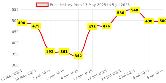 flipkart.com ziccs Anti Bird Net for Balcony | Kabutar Jali Pigeon Net for Balcony, 10X20 feet Camping Net ziccs Price History Graph from 13 May 2025 to 5 Jul 2025