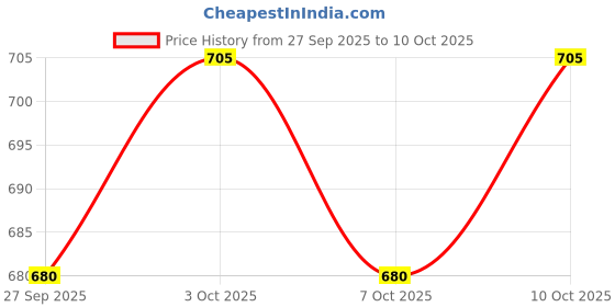 flipkart.com i geon Anti Bird Net for Balcony | Kabutar Jali Pigeon Net for Balcony, 10X25 feet Camping Net i geon Price History Graph from 27 Sep 2025 to 9 Oct 2025