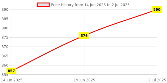 flipkart.com i geon Anti Bird Net for Balcony | Kabutar Jali Pigeon Net for Balcony, 10X30 feet Camping Net i geon Price History Graph from 14 Jun 2025 to 2 Jul 2025