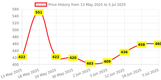 flipkart.com ziccs Anti Bird Net for Balcony | Kabutar Jali Pigeon Net for Balcony, 12X15 feet Camping Net ziccs Price History Graph from 13 May 2025 to 5 Jul 2025