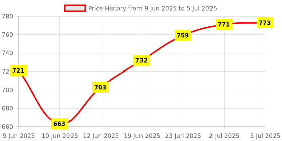 flipkart.com ziccs Anti Bird Net for Balcony | Kabutar Jali Pigeon Net for Balcony, 15X20 feet Camping Net ziccs Price History Graph from 9 Jun 2025 to 5 Jul 2025