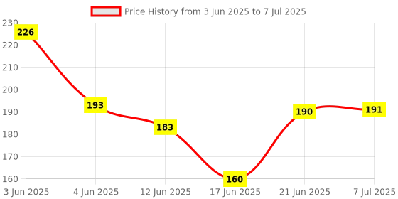flipkart.com agk enterprises Anti-Bird Net for Balcony/Garden with Tying Ropes (3 x 7 ft.) Insect Net agk enterprises Price History Graph from 3 Jun 2025 to 7 Jul 2025