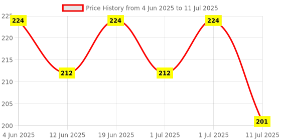 flipkart.com amur Anti Bird Net / Garden Net 10 Ft. x 10 Ft. ( 100 SQFt) HDPE Nylon Net For Balcony Hiking Net amur Price History Graph from 4 Jun 2025 to 11 Jul 2025
