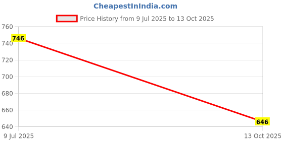 flipkart.com amur Anti Bird Net / Garden Net 10 Ft. x 20 Ft. ( 200 SQFt) HDPE Nylon Net For Balcony Hiking Net amur Price History Graph from 9 Jul 2025 to 13 Oct 2025