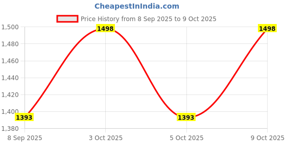 flipkart.com houseofcommon Anti Bird Net / Garden Net 10 Ft x 45 Ft ( 450 SQ.Ft) HDPE Nylon Net For Balcony Hiking Net houseofcommon Price History Graph from 8 Sep 2025 to 9 Oct 2025