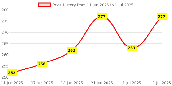 flipkart.com wimbledon sports Anti Bird Net / Garden Net 10 Ft. x 7 Ft. ( 70 SQ.Ft.) HDPE Nylon Net For Balcony Hiking Net wimbledon sports Price History Graph from 11 Jun 2025 to 1 Jul 2025