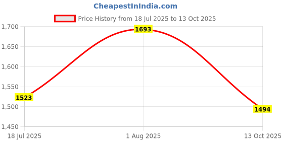 flipkart.com amur Anti Bird Net / Garden Net 10 x 100 FT 1000 SQ FT HDPE Nylon Balcony Net Hiking Net amur Price History Graph from 18 Jul 2025 to 13 Oct 2025