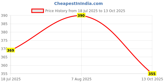 flipkart.com amur Anti Bird Net / Garden Net 10 x 15 Feet 150 SQ FT HDPE Nylon Balcony Net Hiking Net amur Price History Graph from 18 Jul 2025 to 13 Oct 2025