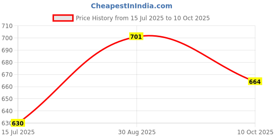 flipkart.com amur Anti Bird Net / Garden Net 10 x 20 Feet 200 SQ FT HDPE Nylon Balcony Net - BLUE Hiking Net amur Price History Graph from 15 Jul 2025 to 10 Oct 2025