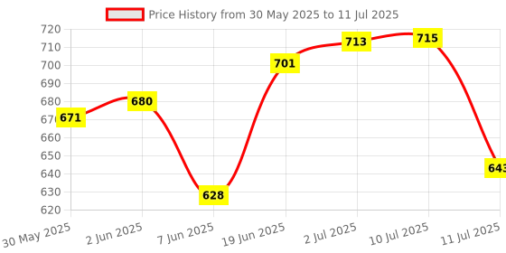 flipkart.com amur Anti Bird Net / Garden Net 10 x 20 Feet 200 SQ FT HDPE Nylon Balcony Net Hiking Net amur Price History Graph from 30 May 2025 to 11 Jul 2025