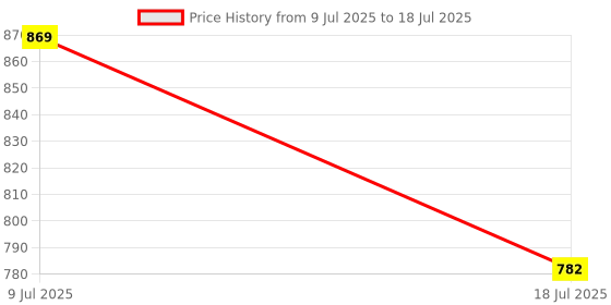 flipkart.com amur Anti Bird Net / Garden Net 10 x 38 Feet 380 SQ FT HDPE Nylon Balcony Net Hiking Net amur Price History Graph from 9 Jul 2025 to 18 Jul 2025