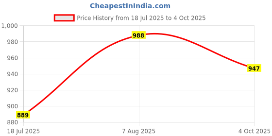 flipkart.com amur Anti Bird Net / Garden Net 10 x 38 Feet 380 SQ FT HDPE Nylon Balcony Net Hiking Net amur Price History Graph from 18 Jul 2025 to 4 Oct 2025