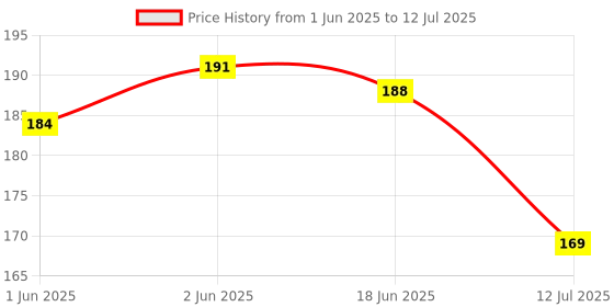 flipkart.com amur Anti Bird Net / Garden Net 10 x 4 Feet 40 SQ FT HDPE Nylon Balcony Net Hiking Net amur Price History Graph from 1 Jun 2025 to 12 Jul 2025