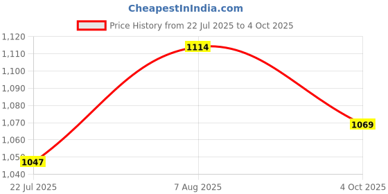 flipkart.com amur Anti Bird Net / Garden Net 10 x 40 Feet 400 SQ FT HDPE Nylon Balcony Net Hiking Net amur Price History Graph from 22 Jul 2025 to 4 Oct 2025