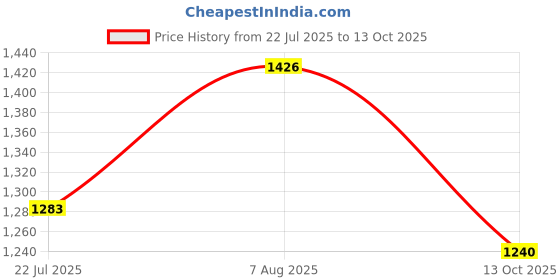 flipkart.com amur Anti Bird Net / Garden Net 10 x 60 Feet 600 SQ FT HDPE Nylon Balcony Net Hiking Net amur Price History Graph from 22 Jul 2025 to 13 Oct 2025