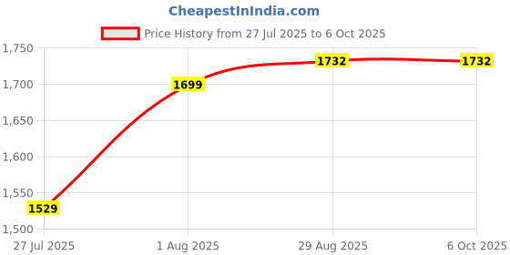 flipkart.com amur Anti Bird Net / Garden Net 10 x 80 Feet 800 SQ FT HDPE Nylon Balcony Net - BLUE Hiking Net amur Price History Graph from 27 Jul 2025 to 6 Oct 2025