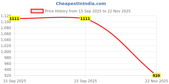 flipkart.com i geon Anti Bird Net / Garden Net 12 Ft. x 30 Ft. (360 SQ.Ft.) Nylon Net For Balcony Badminton Net i geon Price History Graph from 15 Sep 2025 to 22 Nov 2025