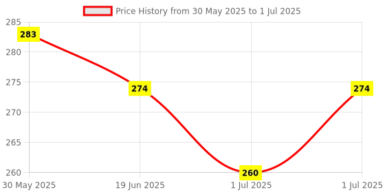 flipkart.com wimbledon sports Anti Bird Net / Garden Net 12 Ft. x 6 Ft. (72 SQ.Ft.) Nylon Net For Balcony Hiking Net wimbledon sports Price History Graph from 30 May 2025 to 1 Jul 2025