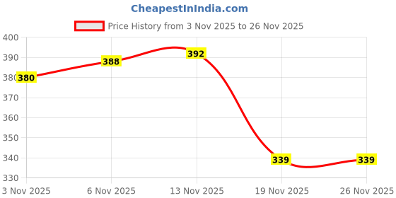 flipkart.com i geon Anti Bird Net / Garden Net 12 Ft. x 6 Ft. (72 SQ.Ft.) Nylon Net For Balcony Hiking Net i geon Price History Graph from 3 Nov 2025 to 25 Nov 2025
