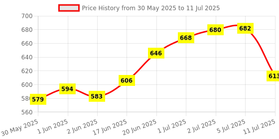 flipkart.com amur Anti Bird Net / Garden Net 12 x 18 Feet 216 SQ FT HDPE Nylon Balcony Net Hiking Net amur Price History Graph from 30 May 2025 to 11 Jul 2025
