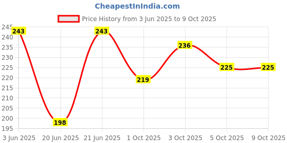 flipkart.com wimbledon sports Anti Bird Net / Garden Net 15 Ft. x 4 Ft. (60 SQ.Ft.) Nylon Net For Balcony Badminton Net wimbledon sports Price History Graph from 3 Jun 2025 to 8 Oct 2025