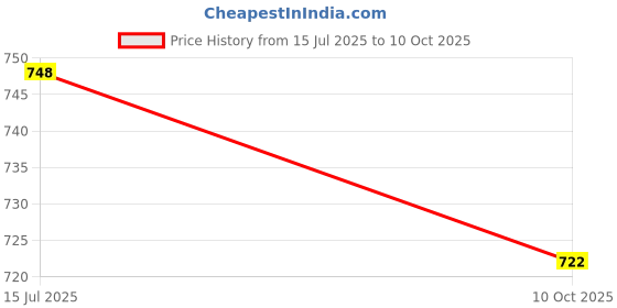 flipkart.com amur Anti Bird Net / Garden Net 15 x 15 Feet 225 SQ FT HDPE Nylon Balcony Net - BLUE Hiking Net amur Price History Graph from 15 Jul 2025 to 10 Oct 2025