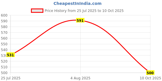 flipkart.com amur Anti Bird Net / Garden Net 27 x 8 Feet 216 SQ FT HDPE Nylon Balcony Net Hiking Net amur Price History Graph from 25 Jul 2025 to 10 Oct 2025