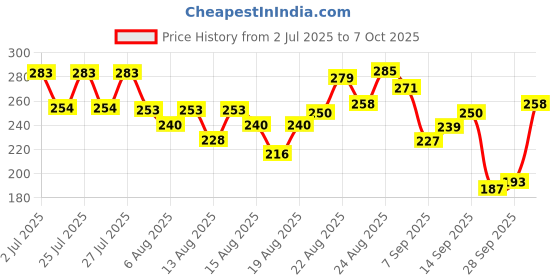flipkart.com amur Anti Bird Net / Garden Net 5 x 18 Feet 90 SQ FT HDPE Nylon Balcony Net Hiking Net amur Price History Graph from 2 Jul 2025 to 7 Oct 2025