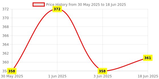 flipkart.com dja Anti Bird Net / Garden Net 6 Ft. x 8 Ft. (48 SQ.Ft.) Nylon Net For Balcony Hiking Net dja Price History Graph from 30 May 2025 to 18 Jun 2025