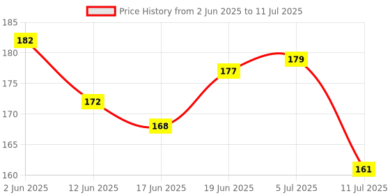 flipkart.com amur Anti Bird Net / Garden Net 6 x 8 Feet 48 SQ FT HDPE Nylon Balcony Net Hiking Net amur Price History Graph from 2 Jun 2025 to 11 Jul 2025