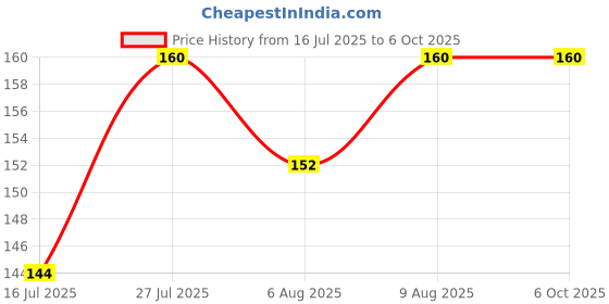 flipkart.com amur Anti Bird Net / Garden Net 6 x 8 Feet 48 SQ FT HDPE Nylon Balcony Net Hiking Net amur Price History Graph from 16 Jul 2025 to 6 Oct 2025