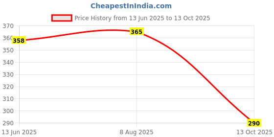 flipkart.com amur Anti Bird Net / Garden Net 7 x 14 Feet 98 SQ FT HDPE Nylon Balcony Net Hiking Net amur Price History Graph from 13 Jun 2025 to 13 Oct 2025