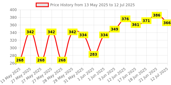 flipkart.com wimbledon sports Anti Bird Net / Garden Net 8 Ft. x 12 Ft. (96 SQ.Ft.) Nylon Net For Balcony Hiking Net wimbledon sports Price History Graph from 13 May 2025 to 12 Jul 2025