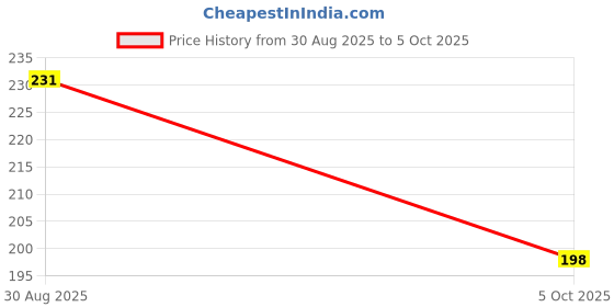 flipkart.com amur Anti Bird Net / Garden Net 8 Ft. x 8 Ft. ( 64 SQ.Ft.) HDPE Nylon Net For Balcony Hiking Net amur Price History Graph from 30 Aug 2025 to 5 Oct 2025