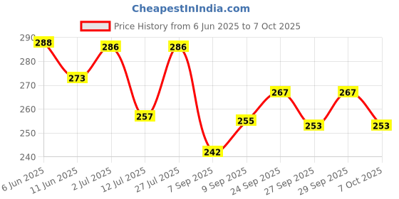 flipkart.com amur Anti Bird Net / Garden Net 8 x 12 Feet 96 SQ FT HDPE Nylon Balcony Net Hiking Net amur Price History Graph from 6 Jun 2025 to 6 Oct 2025