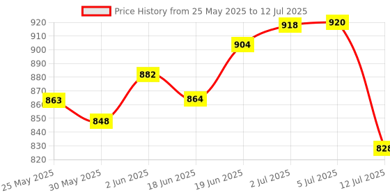 flipkart.com amur Anti Bird Net / Garden Net 8 x 20 Feet 160 SQ FT HDPE Nylon Balcony Net Hiking Net amur Price History Graph from 25 May 2025 to 12 Jul 2025