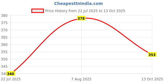 flipkart.com amur Anti Bird Net / Garden Net 9 x 13 Feet 117 SQ FT HDPE Nylon Balcony Net - BLUE Hiking Net amur Price History Graph from 22 Jul 2025 to 13 Oct 2025