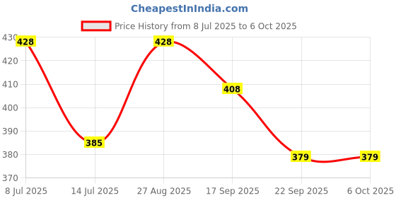 flipkart.com amur Anti Bird Net / Garden Net 9 x 13 Feet 117 SQ FT HDPE Nylon Balcony Net Hiking Net amur Price History Graph from 8 Jul 2025 to 6 Oct 2025