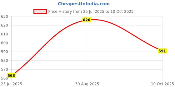 flipkart.com amur Anti Bird Net / Garden Net12Ft. x 18Ft. (216 SQ.Ft.) HDPE Nylon ( White Colour ) Hiking Net amur Price History Graph from 25 Jul 2025 to 10 Oct 2025