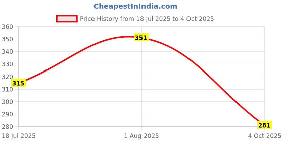 flipkart.com amur Anti Bird Net / Garden Net18Ft. x 7Ft. (126 SQ.Ft.) HDPE Nylon ( White Colour ) Hiking Net amur Price History Graph from 18 Jul 2025 to 4 Oct 2025