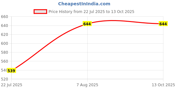 flipkart.com amur Anti Bird Net / Garden Net27Ft. x 8Ft. (216 SQ.Ft.) HDPE Nylon ( White Colour ) Hiking Net amur Price History Graph from 22 Jul 2025 to 12 Oct 2025