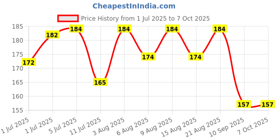 flipkart.com amur Anti Bird Net / Garden Net6Ft. x 12Ft. (72 SQ.Ft.) HDPE Nylon ( White Colour ) Hiking Net amur Price History Graph from 1 Jul 2025 to 6 Oct 2025