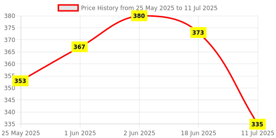 flipkart.com amur Anti Bird Net / Garden Net6Ft. x 8Ft. (48 SQ.Ft.) HDPE Nylon ( White Colour ) Hiking Net amur Price History Graph from 25 May 2025 to 11 Jul 2025