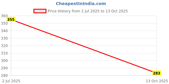 flipkart.com amur Anti Bird Net / Garden Net9Ft. x Ft. (113 SQ.Ft.) HDPE Nylon ( White Colour ) Hiking Net amur Price History Graph from 2 Jul 2025 to 13 Oct 2025