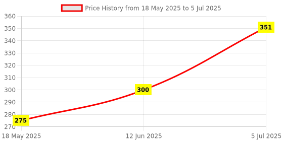 flipkart.com harsh kriti Anti Bird Net / Pigeon Net 10 Ft ×10 Ft (100 SQ Ft ) Nylon Net for balcony Camping Net harsh kriti Price History Graph from 18 May 2025 to 5 Jul 2025