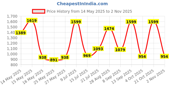 flipkart.com nivia Anti Burst Gym Ball nivia Price History Graph from 14 May 2025 to 1 Nov 2025