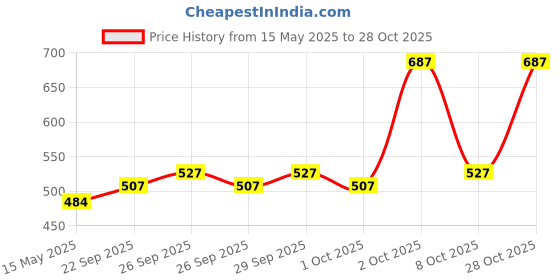 flipkart.com strauss Anti Burst Gym | Exercise | Yoga | Workout , 55 Cm (Blue) Gym Ball strauss Price History Graph from 15 May 2025 to 28 Oct 2025
